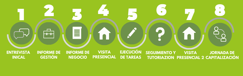 Método GCN