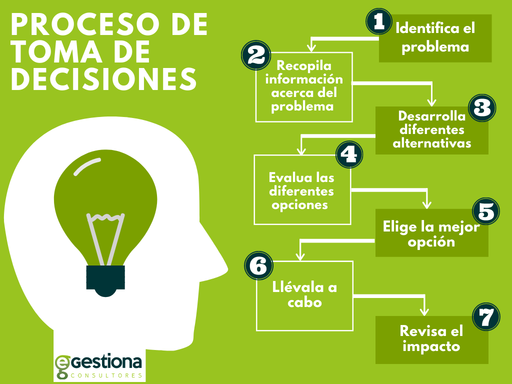 Conoce cómo tomar decisiones con éxito gracias a este sencillo proceso de siete pasos