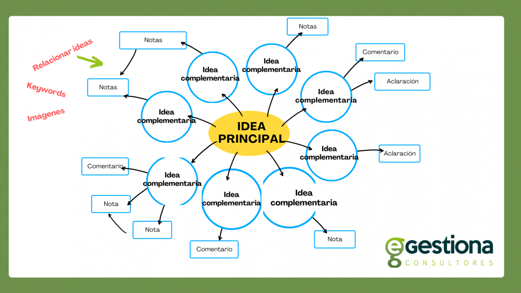 Qué es un mapa mental? Consejos para hacerlo correctamente - e-gestiona  Consultores